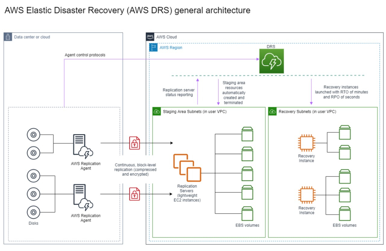 AWS Elastic Disaster Recovery (AWS DRS) general architecture