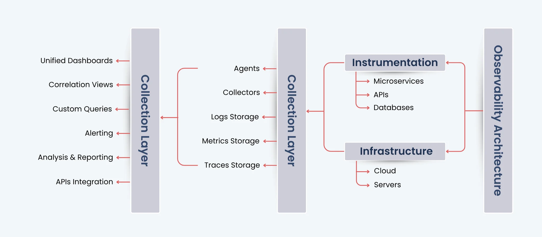 Observability architecture flow diagram showing Collection Layer, Instrumentation, Infrastructure, and Observability Architecture